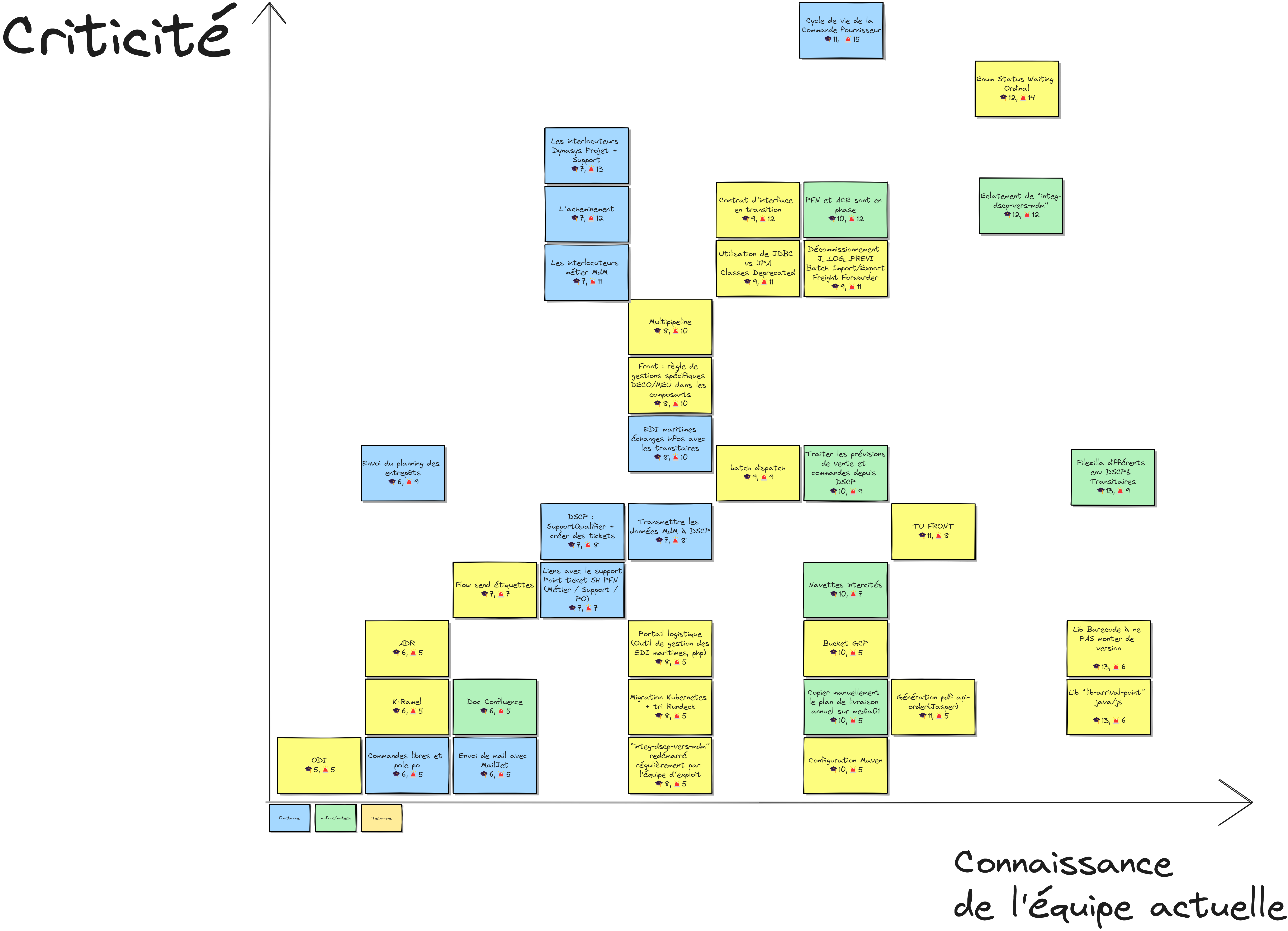 Des post-its classé selon deux axes : la criticité en vertical, la connaissance de l'équipe en horizontal. Les post-its sont de différentes couleurs pou représenter s'il s'agit d'une connaissance technique, fonctionnelle, ou entre les deux.