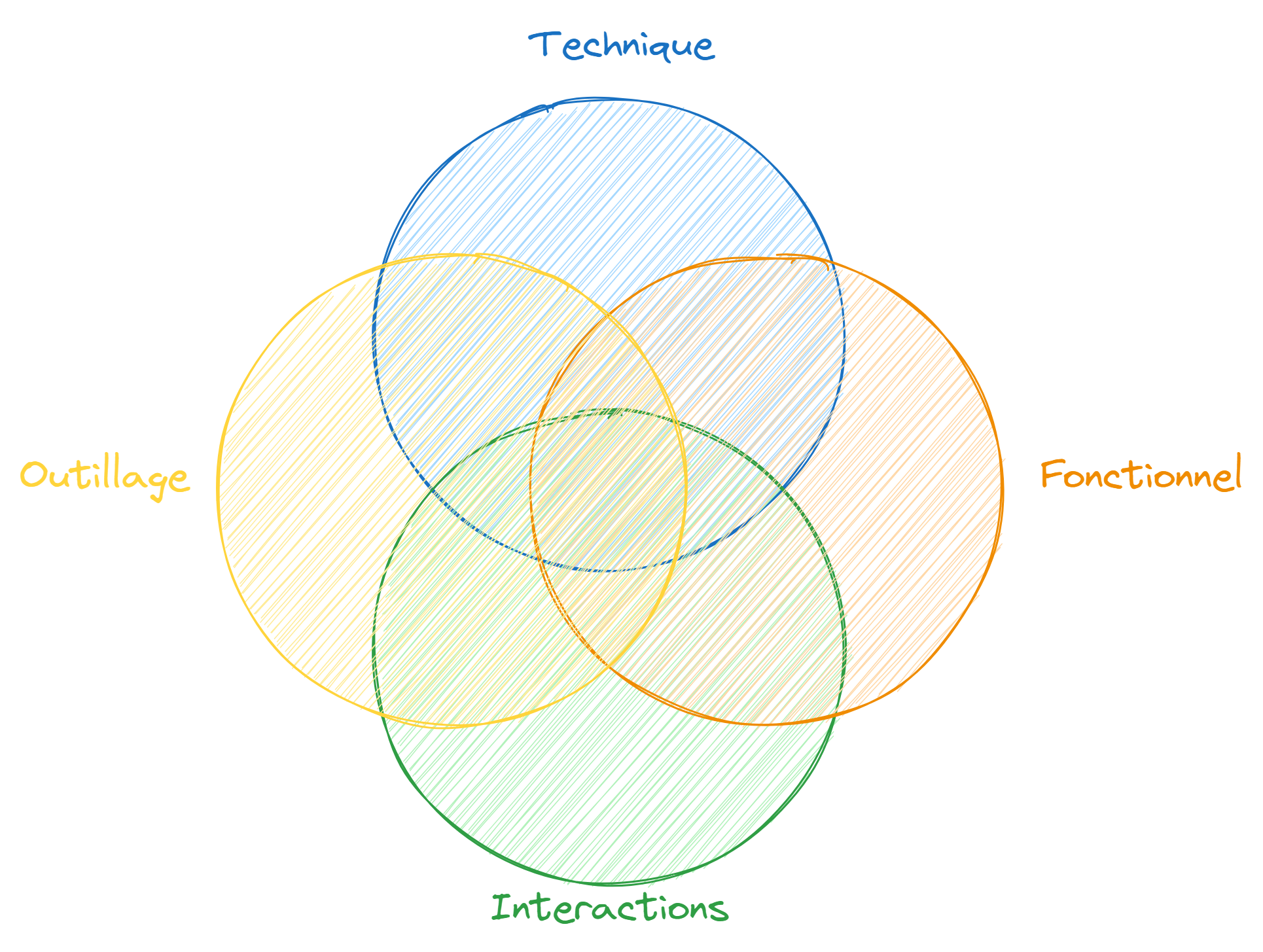 Ikigai, c'est à dire quatre cercles qui se recoupent, présentant les axes suivant : Technique en haut, Fonctionnel à droite, Interaction en bas et Outillage à gauche